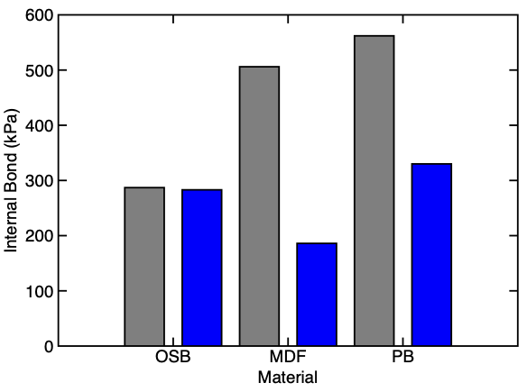 Sample Bar Chart